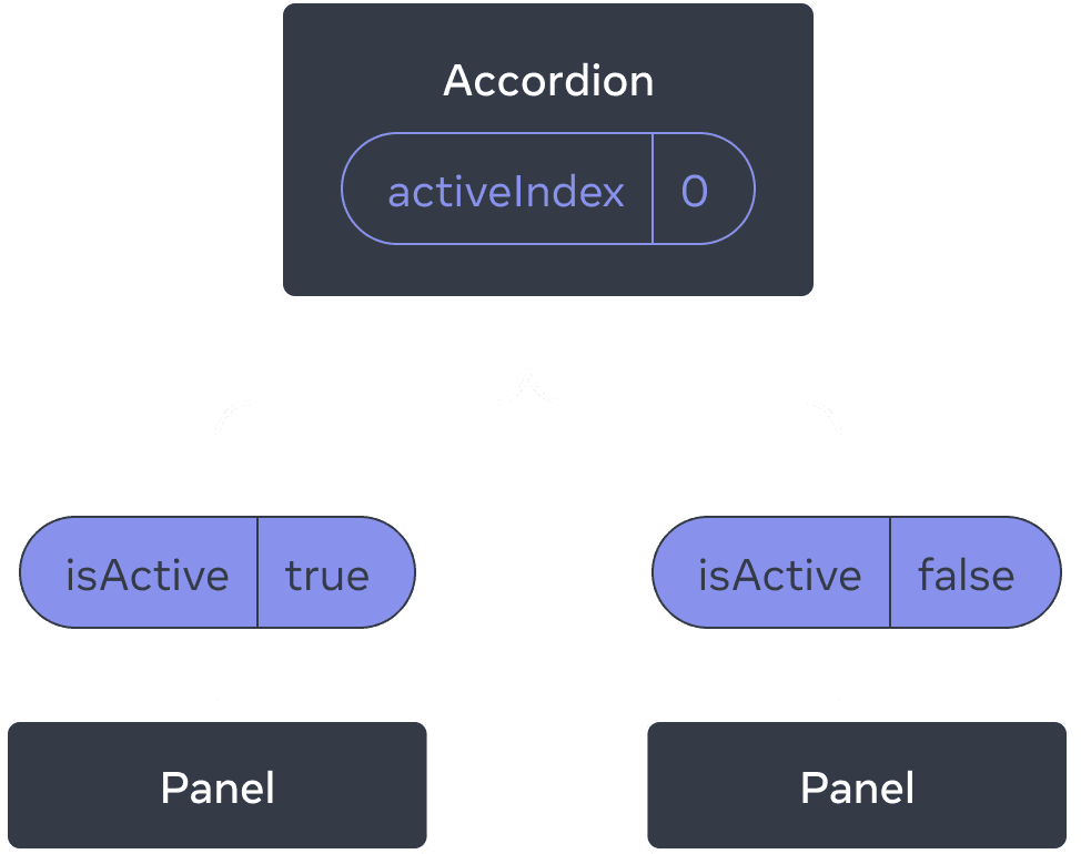 Diagrama que muestra un árbol de tres componentes, un padre llamado Accordion y dos hijos llamados Panel. Accordion contiene un valor activeIndex de cero que, cuando es pasado al primer Panel, se convierte en true para isActive y false en isActive para el segundo Panel.